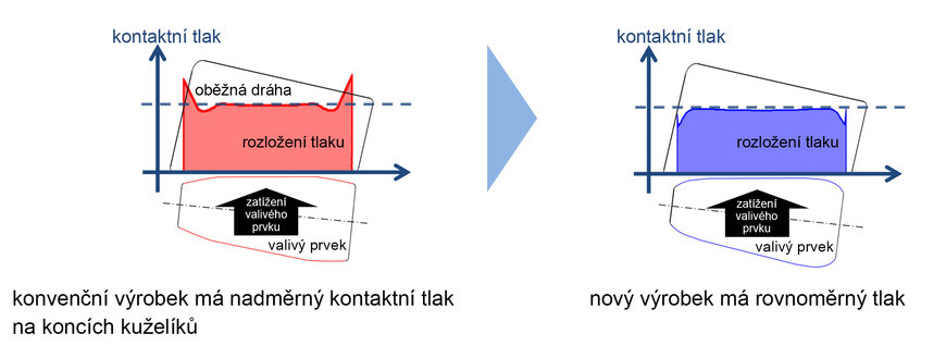 Nová kuželíková ložiska NSK s velkou únosností pro větrné turbíny